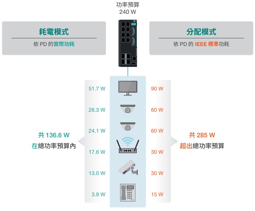 動態電力配置模式最佳化電力配置
